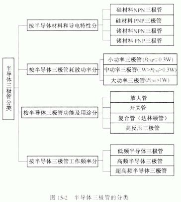 半导体三极管的分类