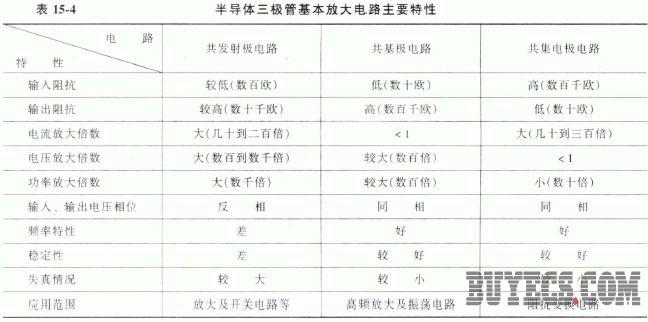 半导体三极管的三种基本放大电路