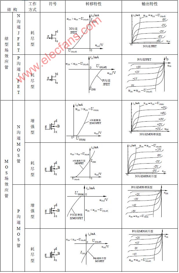 各种场效应管特性比较