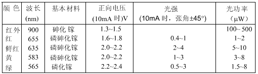 发光二极管