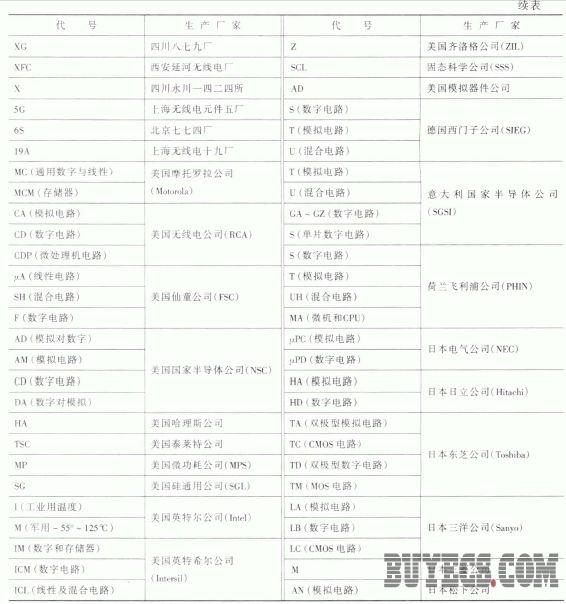 集成电路型号命名方法