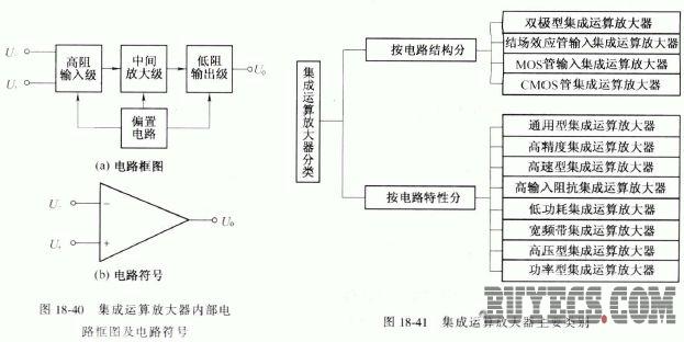 集成运算放大器的分类