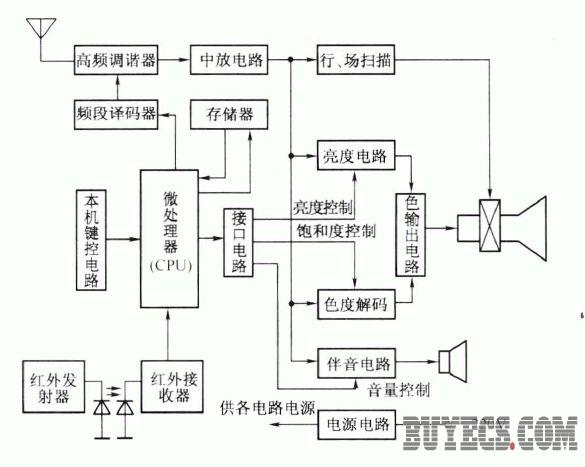 电视机用集成电路简介