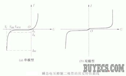瞬态电压抑制二极管的结构及特性