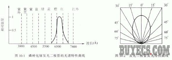 发光二极管的主要参数