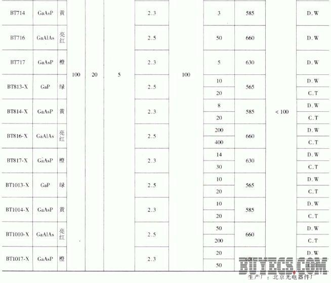 BT系列发光二极管