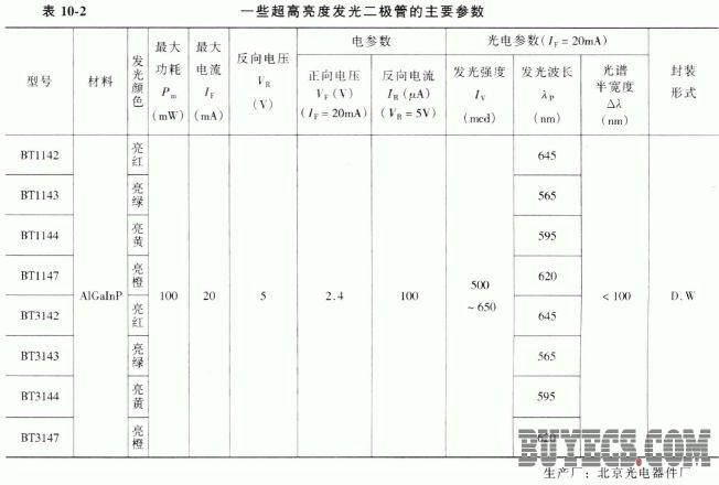 超高亮度发光二极管