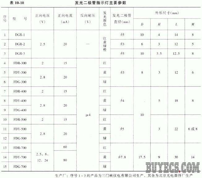 发光二极管指示灯