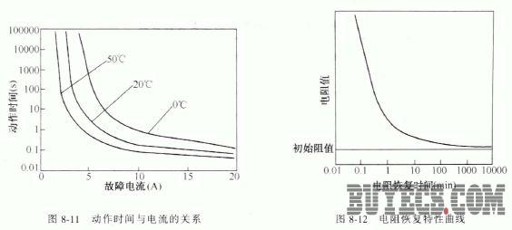 可恢复保险丝的特性