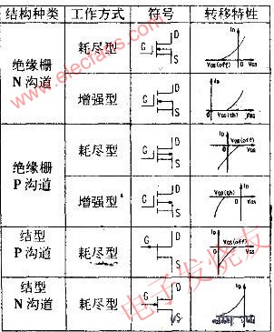 利用万用表定性测量场效应管的好坏