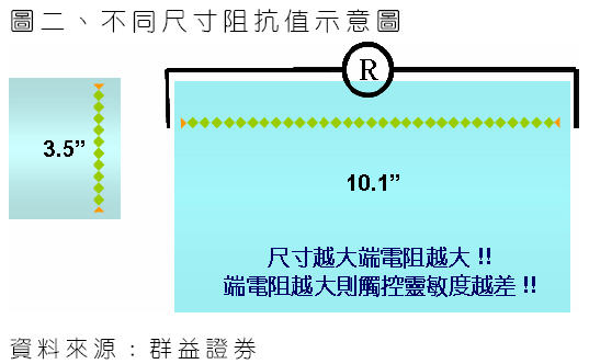 投射电容式触控技术为最符合Windows 7 硬体规格之解决