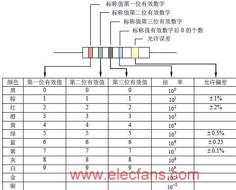电阻器的标志内容及方法