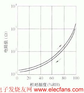 碳膜湿敏电阻器的结构及特性