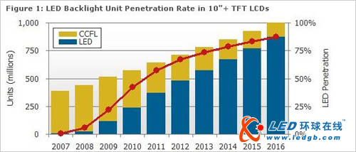 LED背光显示2011年全面超越CCFL