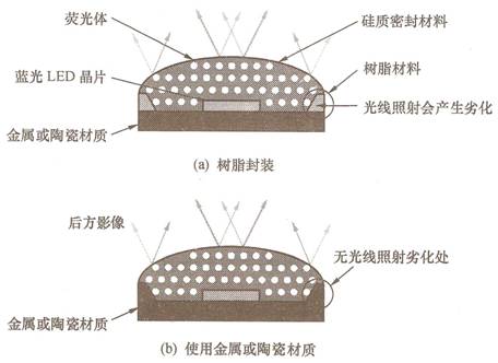 中国LED封装技术与国外的差异