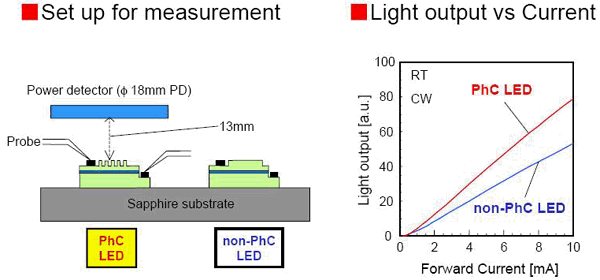 蓝光Photonic Crystal LED技术获得大突破