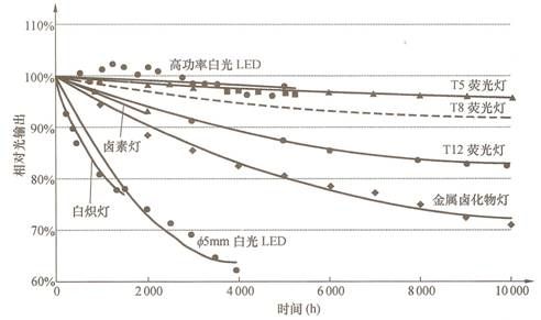 白光LED,白光LED封装技术