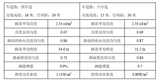 LED路灯应用的发展现状与技术分析(图)