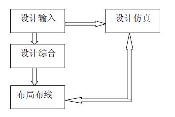 FPGA开发流程简介