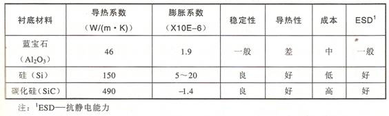 LED衬底材料有哪些种类