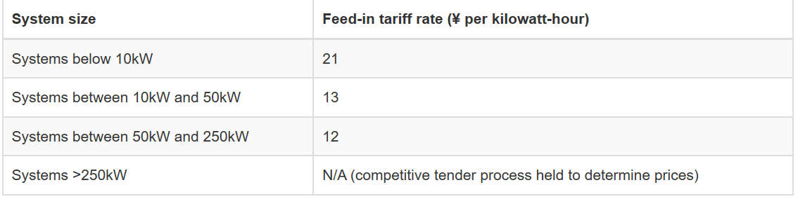 日本设定2020财年光伏上网电价