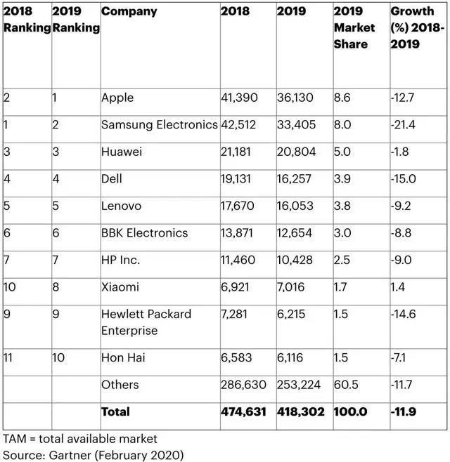 年减11.9%！去年全球厂商对半导体采购金额为4183.02亿美元