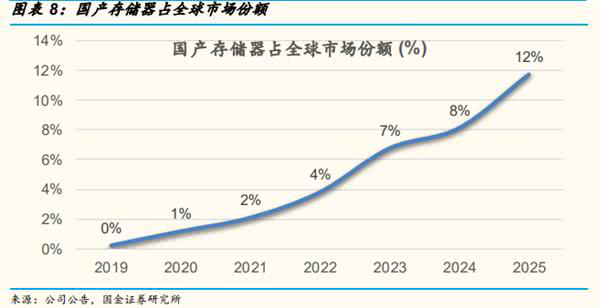 国产存储芯片突围艰难，预计2025年会有质的提升，产能占全球12%