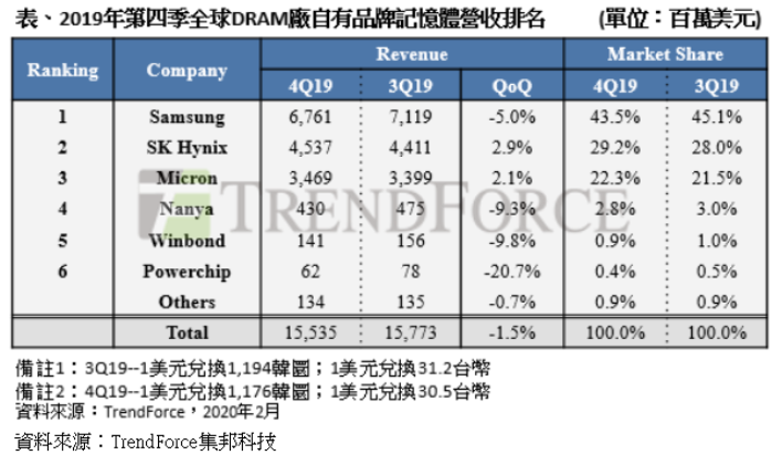 研调：Q1 DRAM报价反转向上，原厂获利能力将有改善