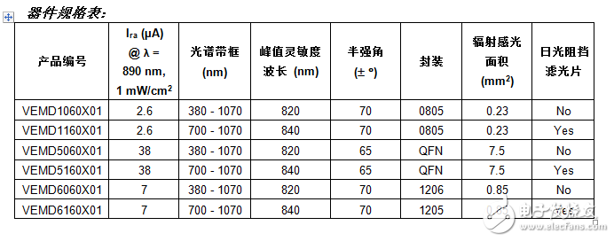 Vishay推出新款汽车级PIN光电二极管