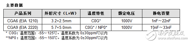 积层陶瓷电容器实现了额定电压1000V下的业界最高静电容量范围