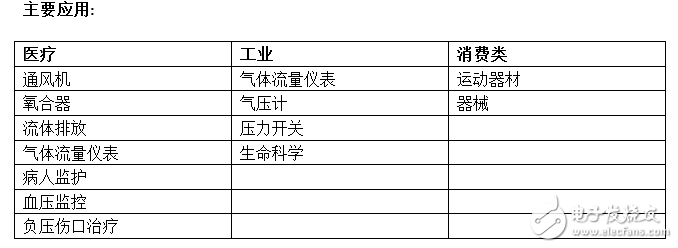 SMI推出高稳定性、高精度的中等压力传感器