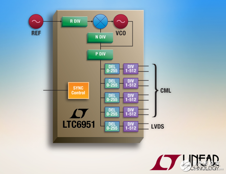 具分配电路的超低抖动 2MHz 至 2700MHz 时钟合成器