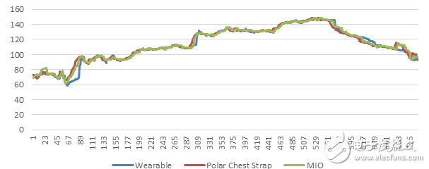 实物检测，可与MIO媲美的动态心率传感器！