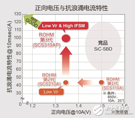 ROHM开发出实现业界最低※VF与高抗浪涌电流的SiC肖特基势垒二极管“SCS3系列”
