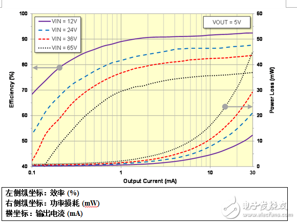 给工业应用中的智能传感器变送器供电