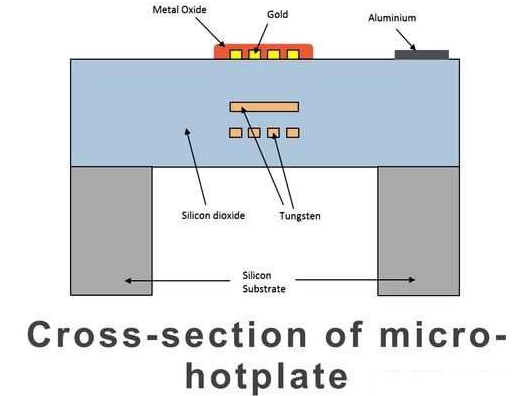 详解手机气体传感器的原理