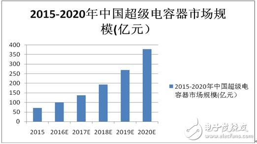 中国超级电容器市场达100亿元