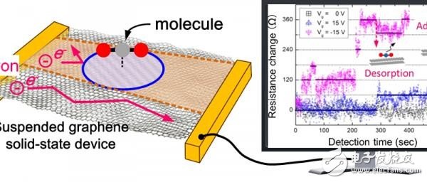 石墨烯原料传感器可检测室内空气污染