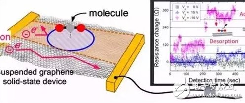 石墨烯传感器空气检测精度提升1千倍