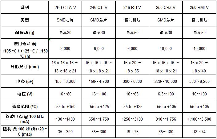 Vishay的新款铝电容器可承受50g的振动