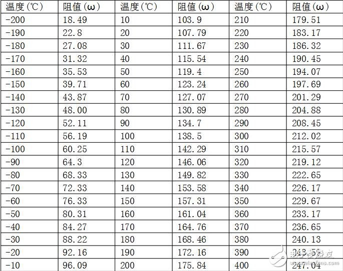 pt100温度传感器阻值，pt100温度与阻值对照表