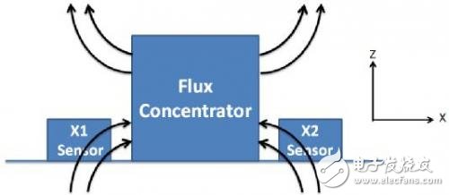三轴地磁传感器新思路 妥善解决高温可靠性问题