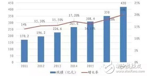 传统传感器的唯一替代：MEMS产业链一览