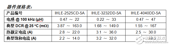 Vishay推出集成电场屏蔽功能的新款汽车级超薄、大电流电感器，可降低系统成本并节省空间