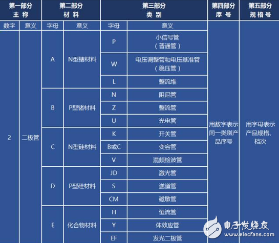 三分钟了解常用二极管的特点与选型