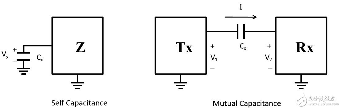 面向消费应用的电容传感设计