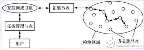 无线传感器网络的结构与特点分析