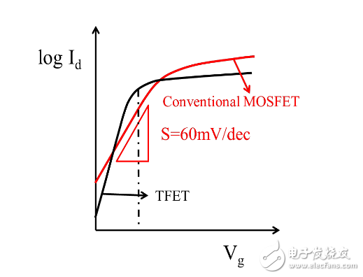 隧穿场效应晶体管是什么_隧穿场效应晶体管的介绍