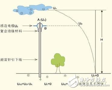避雷针原理与电容器的关系