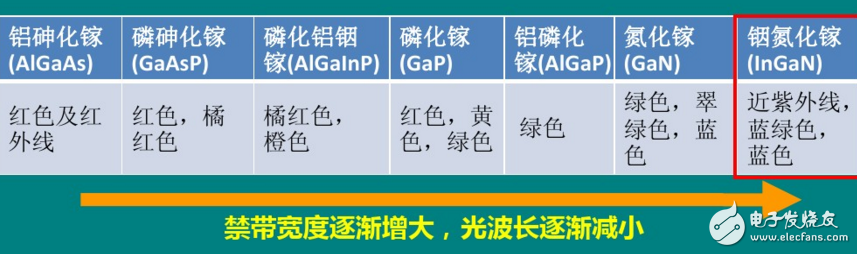 发光二极管的主要材料介绍